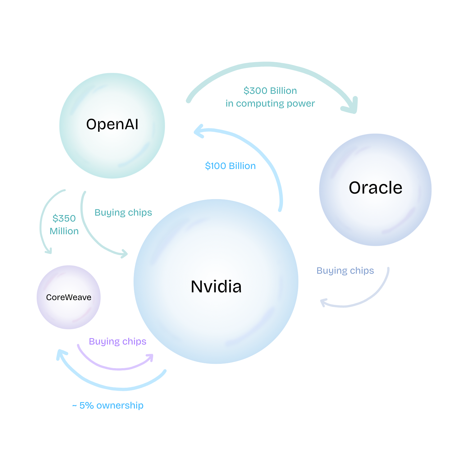AI bubble