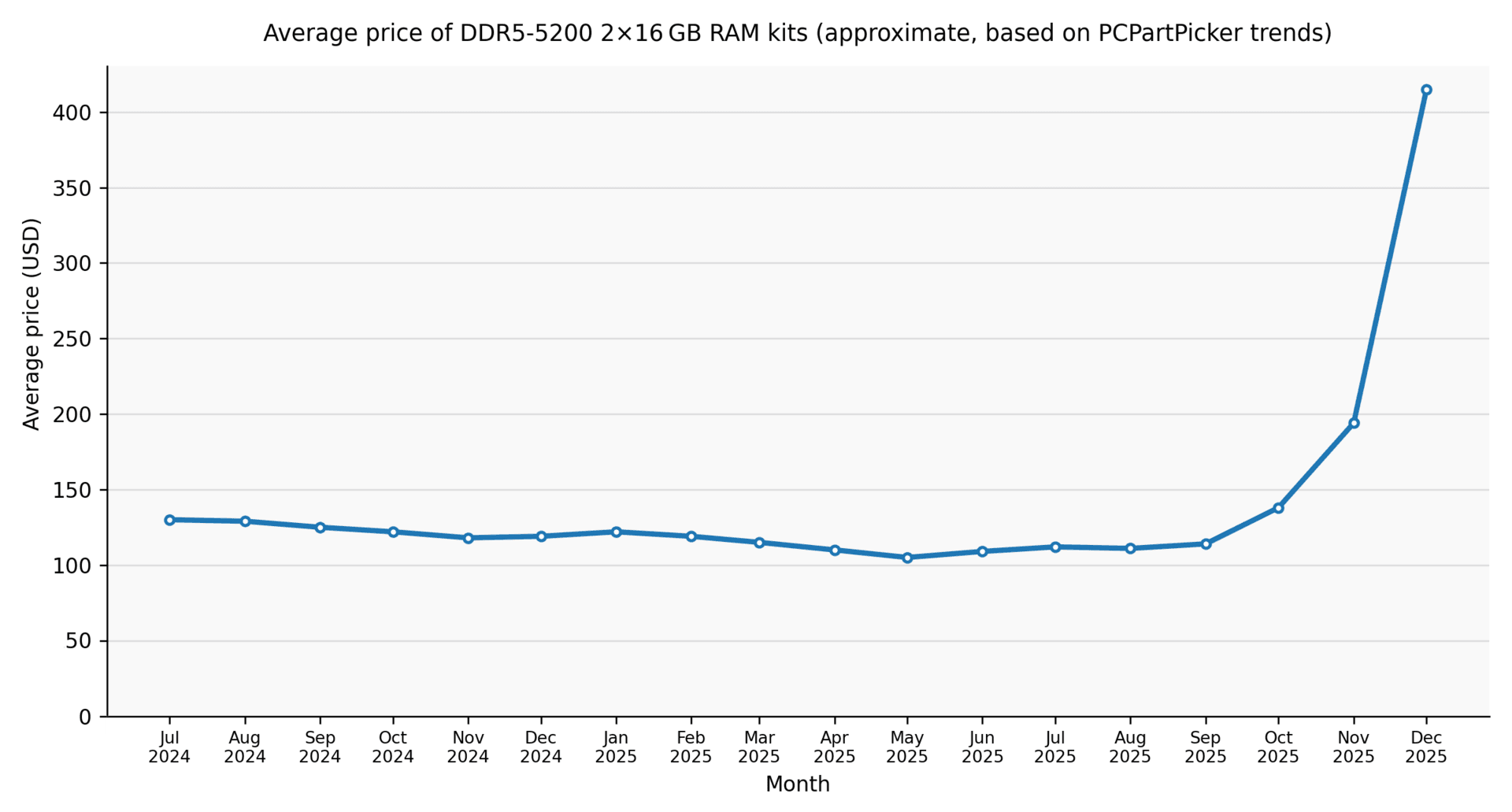 2024–present global memory supply shortage