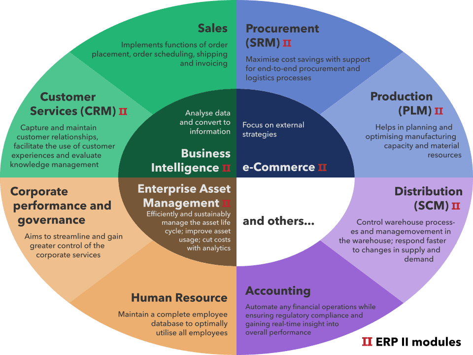 Enterprise resource planning