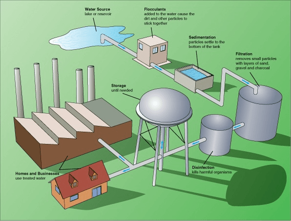 Water purification