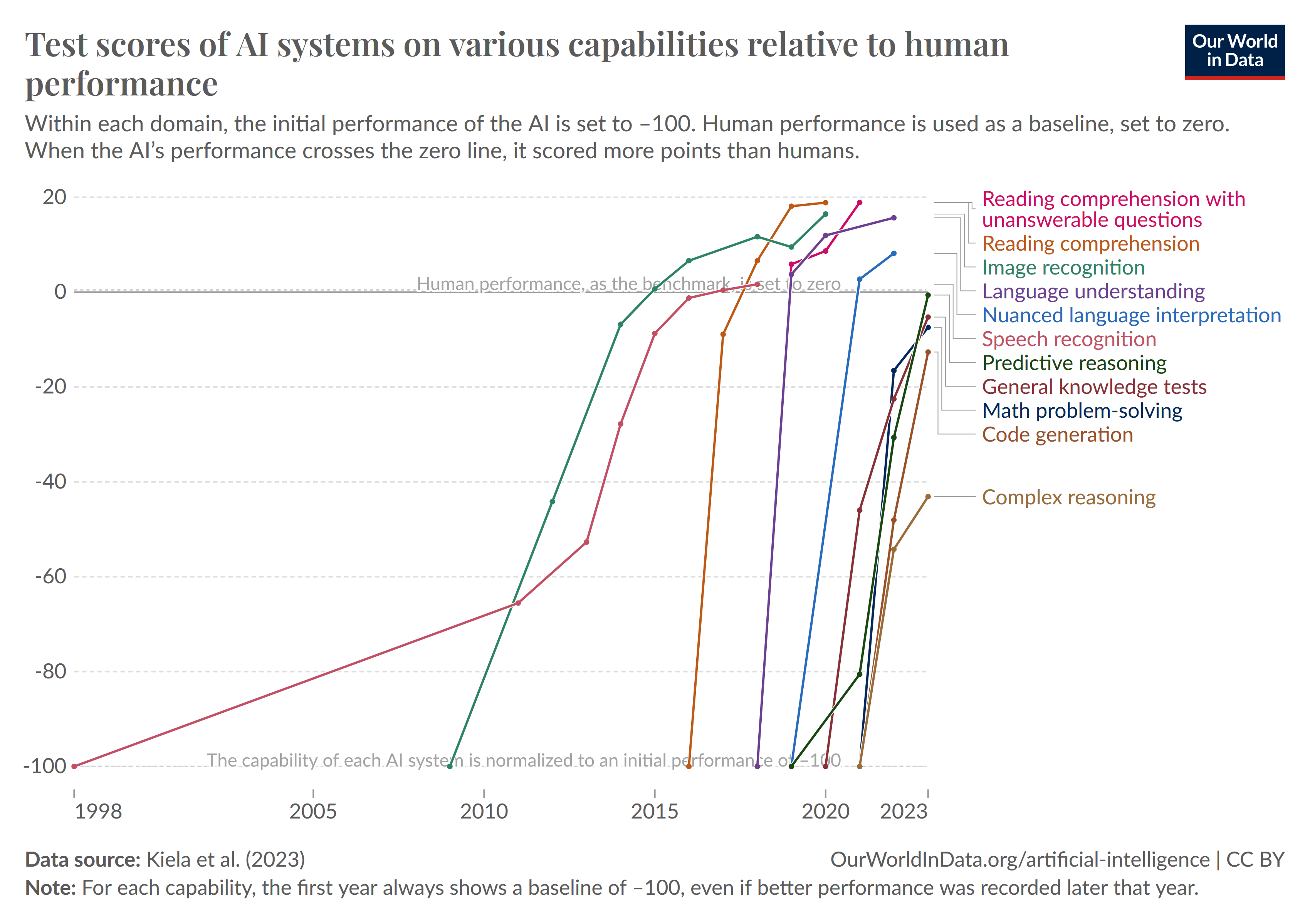 Progress in artificial intelligence
