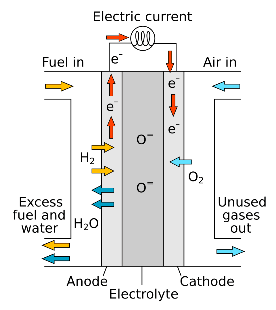 Solid oxide fuel cell