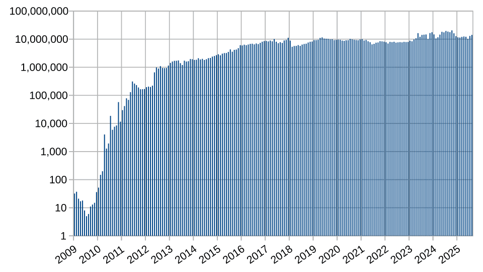 History of bitcoin