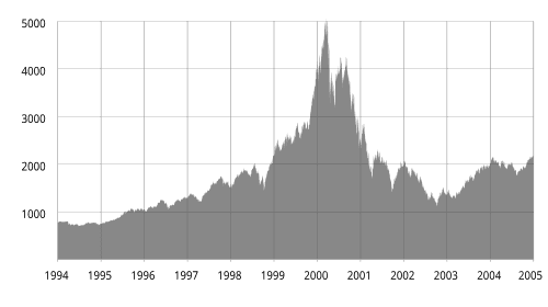 Stock market bubble